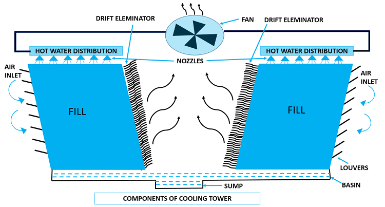 Components of Cooling Tower