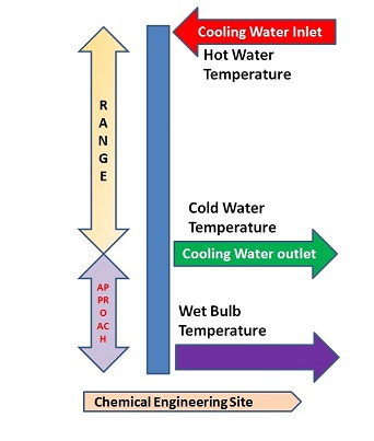 Calculating cooling tower efficiency