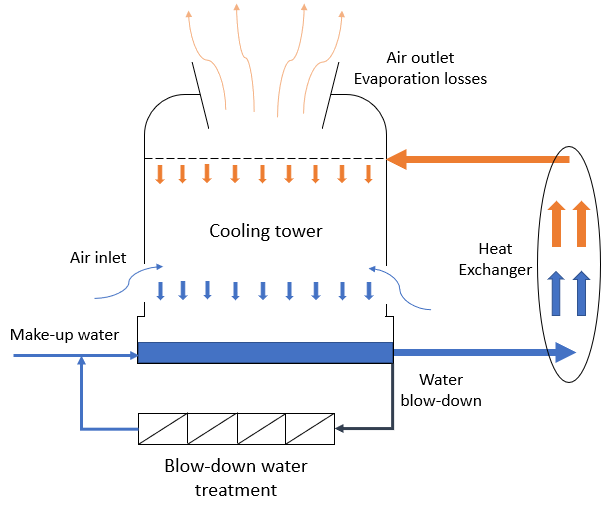 Cooling tower efficiency