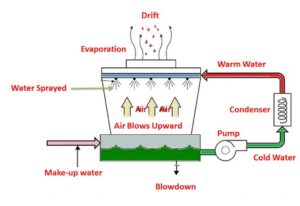 Easy Guide to Cooling Tower Efficiency | Linquip