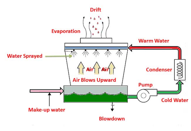 Cooling tower efficiency