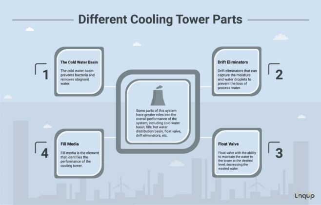 Cooling Tower Parts, Components And Functions | Linquip
