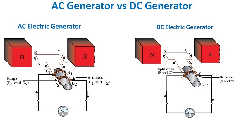 difference between ac and dc generator - Linquip