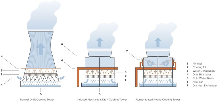 Increasing cooling tower efficiency