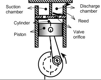 Reciprocating compressors