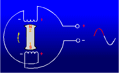 Types of Alternator