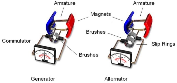 Difference between magneto and alternator replacement Difference between magneto and alternator replacement eecu cryptocurrency