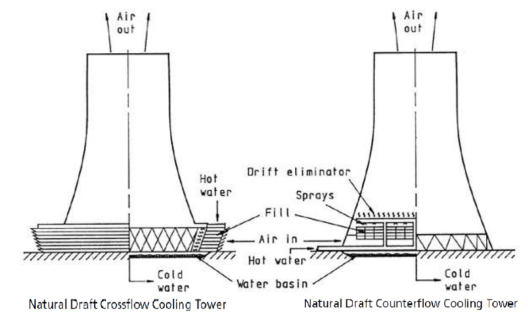 natural draft crossflow vs. counterflow cooling towers