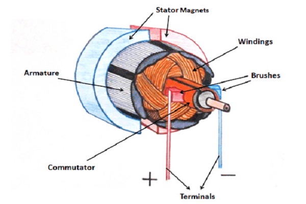 DC Motor Parts - Linquip