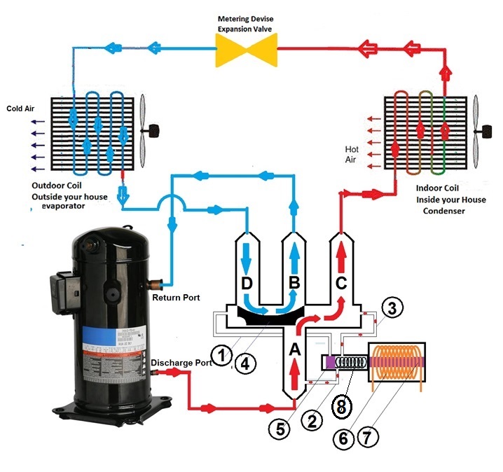 heat pump reversing valve - de-energized