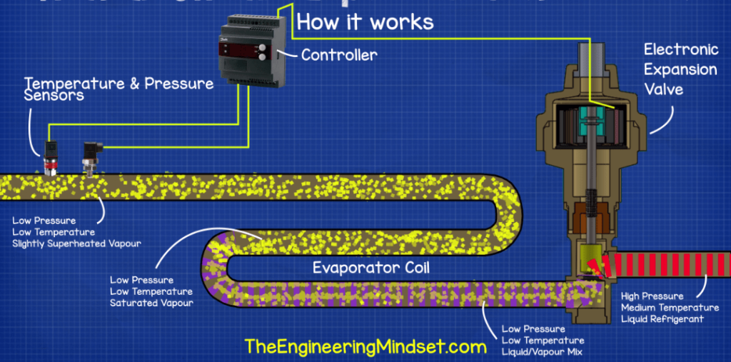 electronic expansion valve - how it works