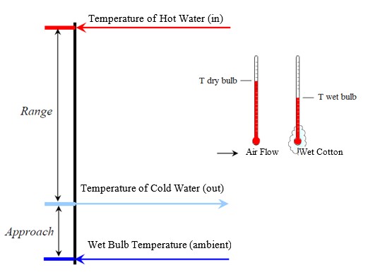 cooling tower approach