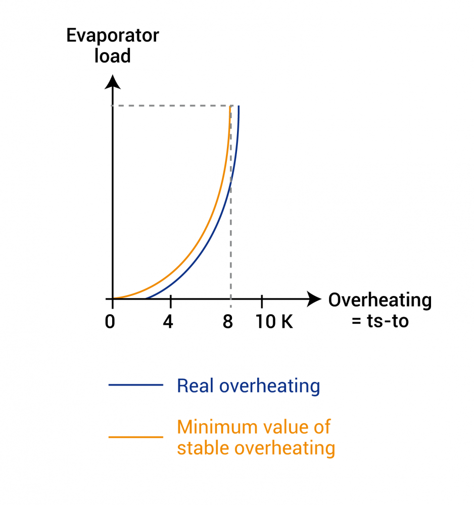 electronic expansion valve - overheating regulation