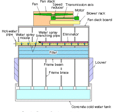 counterflow cooling tower structure