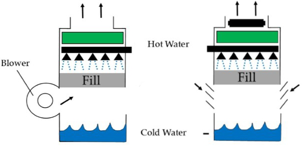 crossflow vs counterflow cooling tower - counterflow