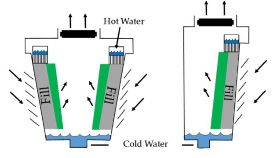 crossflow vs counterflow cooling tower - crossflow