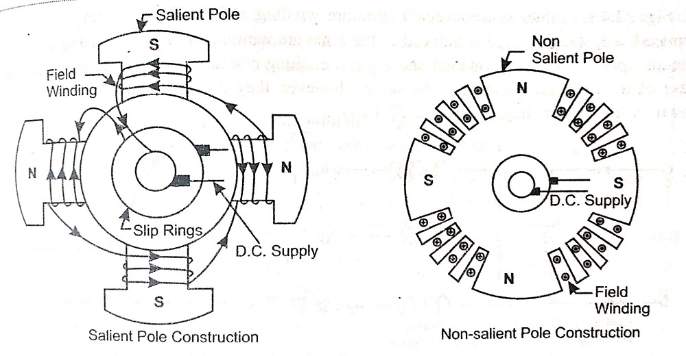 Difference between salient pole and cylindrical pole: | Linquip