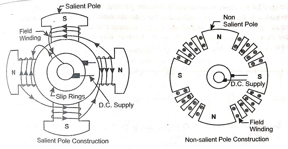 difference-between-salient-pole-and-cylindrical-pole