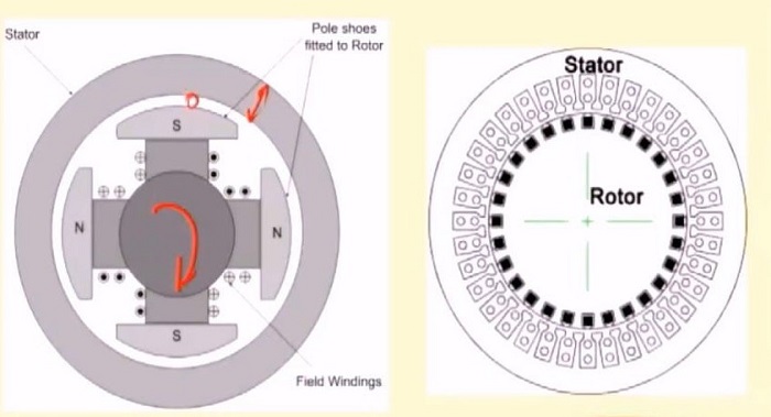 difference between salient pole and cylindrical pole - Linquip