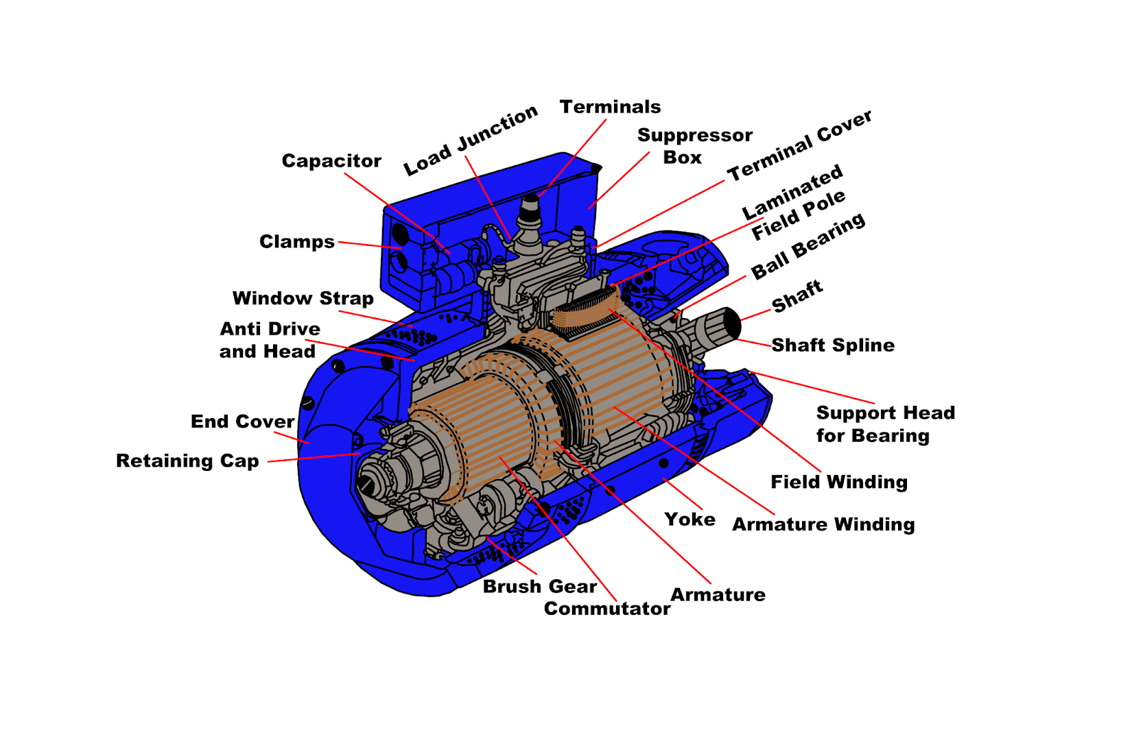 8 Different DC Motor Parts, Structure, Design and Advantages + PDF | Linquip