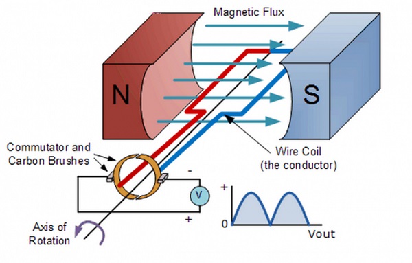 Parts of dc generators - Linquip