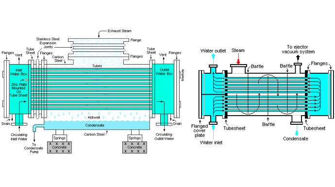 condenser water system - Linquip