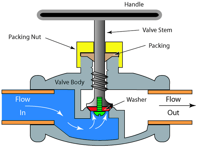 globe valve diagram - Linquip