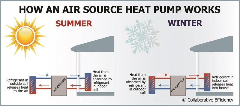 How to use a heat pump in winter