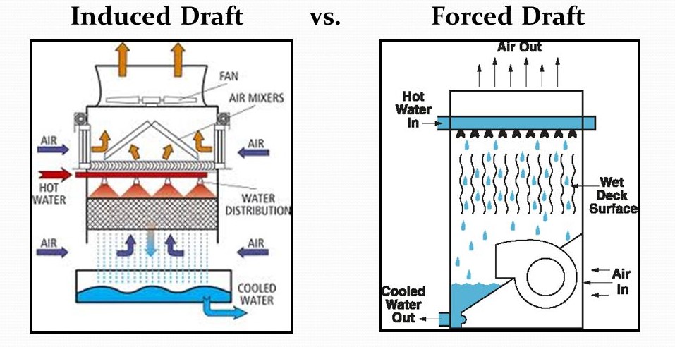 Induced Draft Cooling Tower