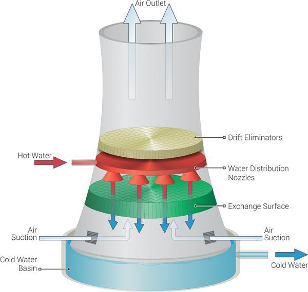 cooling tower diagram - Linquip