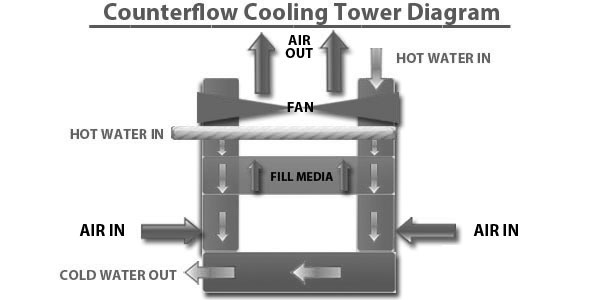 cooling tower diagram - Linquip