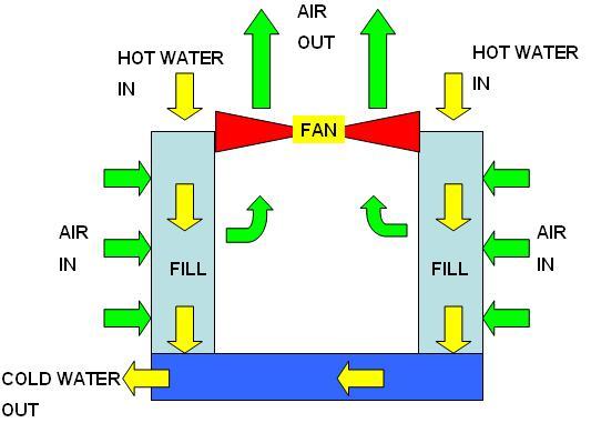 cooling tower diagram - Linquip