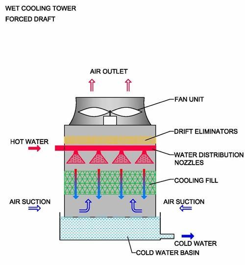 cooling tower diagram - Linquip