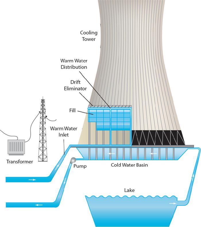 chiller vs. cooling tower