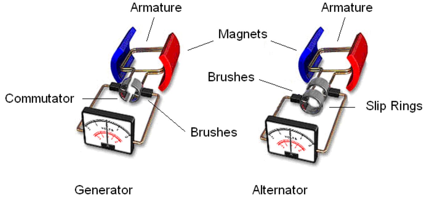 alternator vs generator