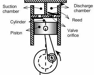 In-line reciprocating compressor - Types of air compressors