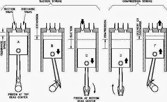 Single-acting reciprocating compressor - types of air compressors