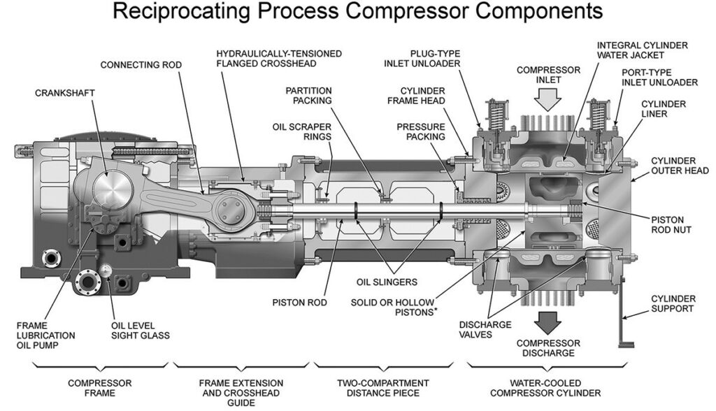 4 Types of Air Compressors & Application) Linquip