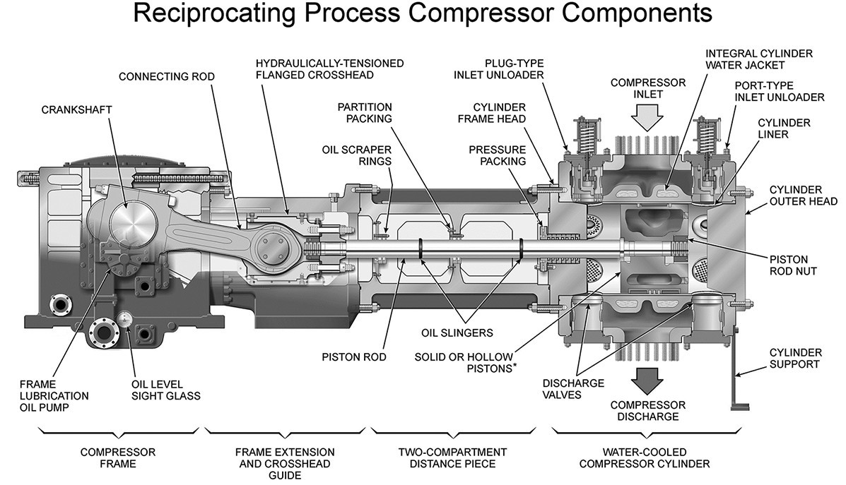 double-acting reciprocating compressor - types of air compressors