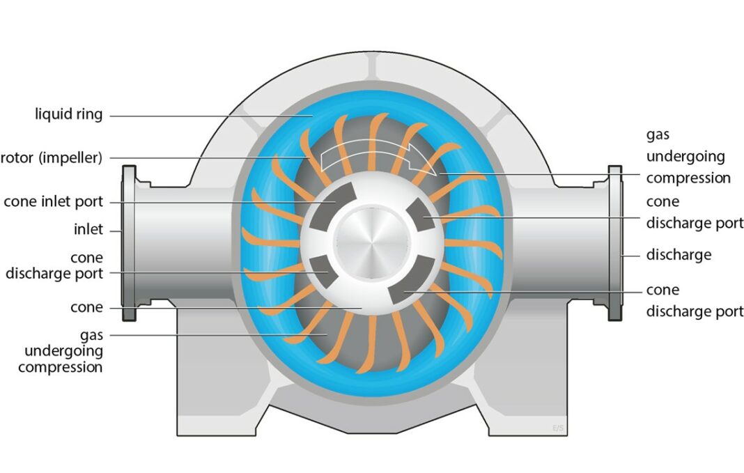 4 types of air compressors comparison application linquip