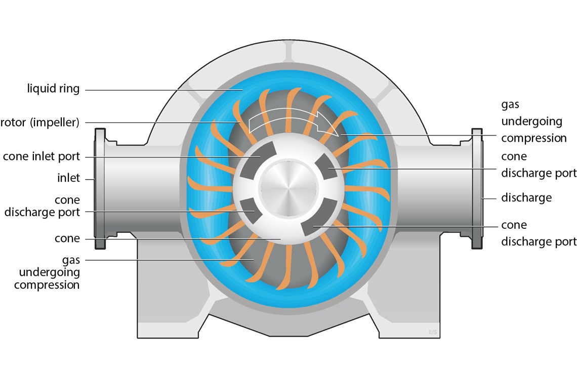 Types of Air Compressors - Everything You Need To Know