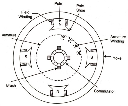 Working Principle of DC Generator