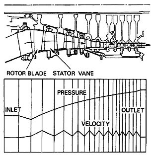 pressure and velocity profile - axial flow compressors