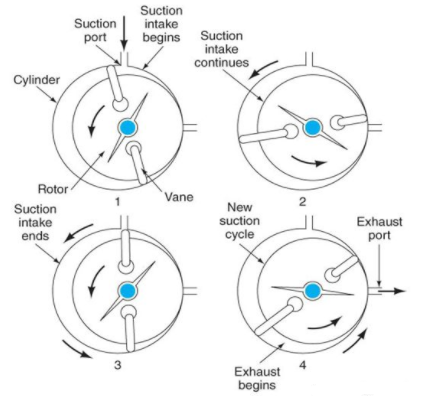 rotary vane compressor - types of air compressors