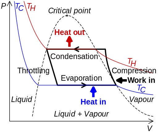 thermodynamic cycle - types of air compressors