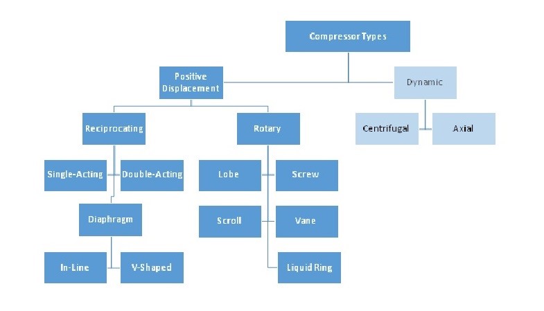 types of air compressors