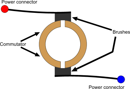 2 How Does a Commutator Work Reference pcbheaven.com Commutator Motors