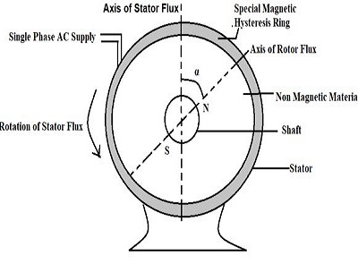 HSM - types of electric motors