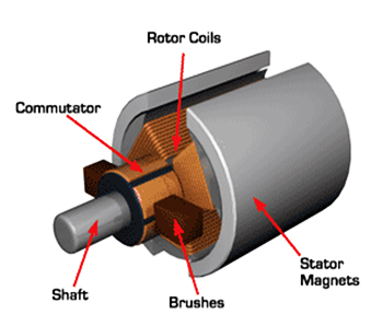 Brushed DC Motor - types of electric motors