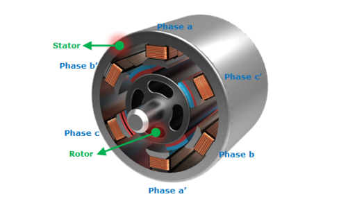 PMSM - types of electric motors